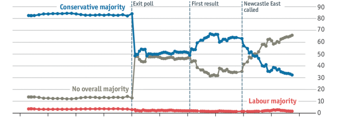 Political Betting